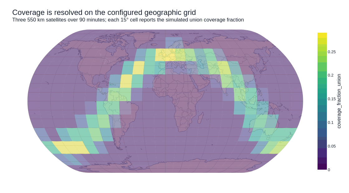 Global fifteen-degree service grid colored by union coverage fraction for a three-satellite, ninety-minute example.