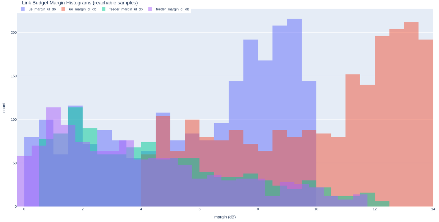 Reachable-sample link margin distributions